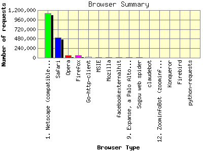 Browser Summary: Number of requests by Browser Type.