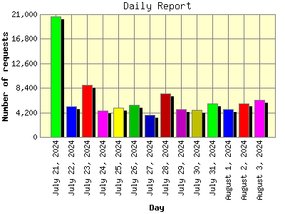 Daily Report: Number of requests by Day.