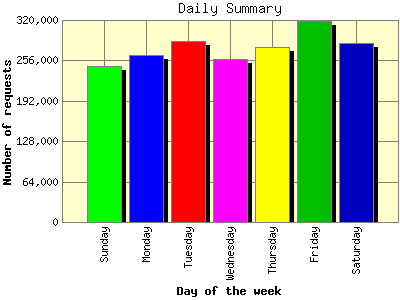 Daily Summary: Number of requests by Day of the week.