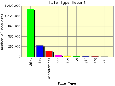 File Type Report: Number of requests by File Type.