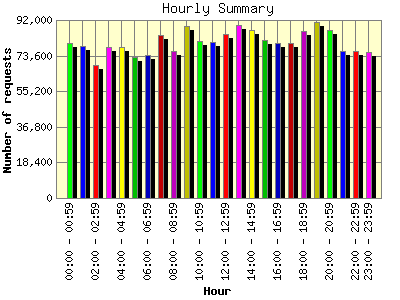 Hourly Summary: Number of requests by Hour.