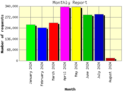 Monthly Report: Number of requests by Month.