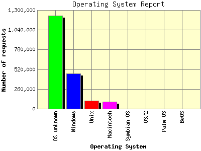 Operating System Report: Number of requests by Operating System.