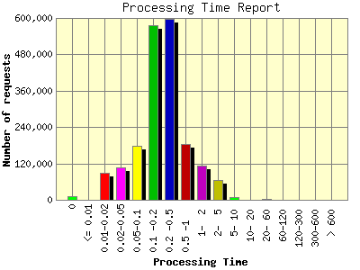 Processing Time Report: Number of requests by Processing Time.