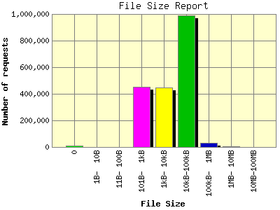 File Size Report: Number of requests by File Size.