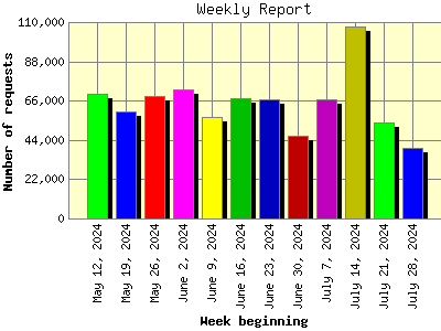 Weekly Report: Number of requests by Week beginning.